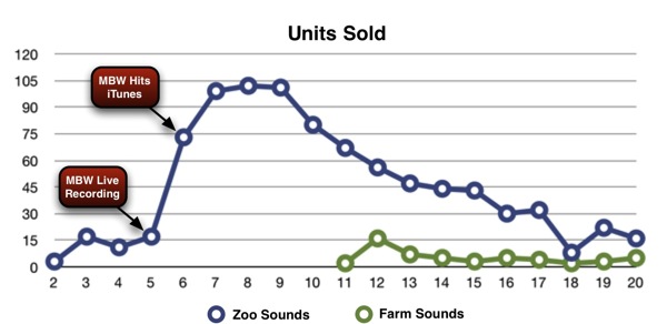 Sales by unit of Zoo Sounds and Farm Sounds